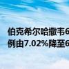 伯克希尔哈撒韦6月11日减持134.75万股比亚迪H股 持仓比例由7.02%降至6.9%