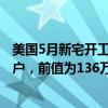 美国5月新宅开工季调后折年率为127.7万户，预估为137万户，前值为136万户。