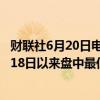 财联社6月20日电，TRUMP MEDIA股价下跌8.4%，创4月18日以来盘中最低。