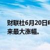 财联社6月20日电，SK创新涨幅扩大至20%，创2021年以来最大涨幅。