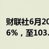 财联社6月20日电，瑞士5月份黄金出口下降16%，至103.4吨。