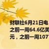 财联社6月21日电，美联储6月19日当周贴现窗贷款余额66.8亿美元，之前一周64.6亿美元；6月19日当周银行定期融资贷款余额1073亿美元，之前一周1077