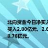 北向资金今日净买入0.04亿元。中国中车、海光信息、盐湖股份分别净买入2.80亿元、2.69亿元、2.56亿元。贵州茅台净卖出额居首，金额为8.76亿元。