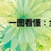 一图看懂：全球集装箱海运价格持续大涨