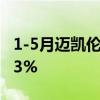 1-5月迈凯伦国内销量仅为9辆，同比减少91.3%