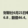 财联社6月21日电，法国6月制造业PMI初值为45.3，预期46.8，前值46.4。