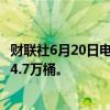 财联社6月20日电，美国至6月14日当周EIA原油库存减少254.7万桶。