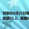 财联社6月21日电，英国6月制造业PMI为51.4，预期51.3，前值51.2。英国6月服务业PMI为51.2，预期53，前值52.9。