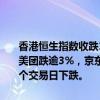 香港恒生指数收跌1.67%，恒生科技指数跌1.76%。大型科技股普跌，美团跌逾3%，京东、网易跌超2%。恒大汽车大涨56%，此前连续18个交易日下跌。