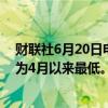 财联社6月20日电，美国30年期抵押贷款利率降至6.87%，为4月以来最低。