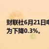 财联社6月21日电，美国5月领先指标下降0.5%，市场预估为下降0.3%。