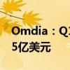 Omdia：Q1全球半导体市场规模略减至1515亿美元