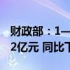 财政部：1—5月全国一般公共预算收入96912亿元 同比下降2.8%
