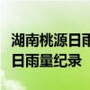 湖南桃源日雨量达到471.7毫米 打破全省最大日雨量纪录
