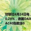 财联社6月24日电，欧洲主要股指开盘多数上涨，欧洲斯托克50指数涨0.28%，德国DAX指数涨0.18%，英国富时100指数跌0.12%，法国CAC40指数涨0