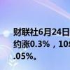 财联社6月24日电，国债期货午后涨幅扩大，30年期主力合约涨0.3%，10年期主力合约涨近0.1%，5年期主力合约涨0.05%。