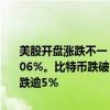 美股开盘涨跌不一，道指涨0.28%，纳指跌0.28%，标普500指数跌0.06%。比特币跌破61000美元，区块链概念股普跌，MicroStrategy跌逾5%