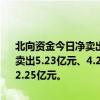 北向资金今日净卖出33.67亿元。比亚迪、赛力斯、美的集团分别遭净卖出5.23亿元、4.26亿元、2.35亿元。立讯精密净买入额居首，金额为2.25亿元。
