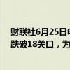 财联社6月25日电，美元兑墨西哥比索跌幅扩大至0.55%，跌破18关口，为6月7日以来首次。