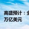 高盛预计：全球电商销售额2024年将增至3.9万亿美元