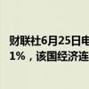 财联社6月25日电，阿根廷2024年第一季度GDP同比下降5.1%，该国经济连续两个季度录得下滑，陷入技术性衰退。