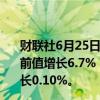 财联社6月25日电，美国4月FHFA房价指数同比增长6.3%，前值增长6.7%；4月FHFA房价指数环比增长0.2%，前值增长0.10%。