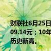财联社6月25日电，国债期货30年期主力合约涨0.4%，报109.14元；10年期主力合约涨0.15%，报105.19元，均续刷历史新高。