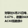 财联社6月25日电，欧洲主要股指开盘多数下跌，欧洲斯托克50指数跌0.67%，德国DAX指数跌1.01%，英国富时100指数涨0.03%，法国CAC40指数跌0