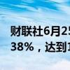 财联社6月25日电，波罗的海干散货指数跌2.38%，达到1926点。