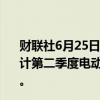 财联社6月25日电，美国汽车数据公司Cox Automotive预计第二季度电动汽车销量环比增长11%，市场份额保持不变。
