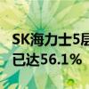 SK海力士5层堆叠3D DRAM新突破：良品率已达56.1%
