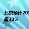 北京预计2031年进入重度老龄化社会 老人将超30%