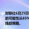 财联社6月25日电，互换市场数据显示，加拿大央行7月降息的可能性从65%降至54%，此前数据显示加拿大5月通胀全线超预期。