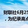 财联社6月25日电，美元兑土耳其里拉涨至33，为纪录高点。