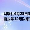 财联社6月25日电，美国2-10年期国债收益率曲线倒挂程度自去年12月以来首次触及50个基点。