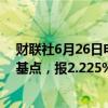 财联社6月26日电，中国10年期国债活跃券收益率跌0.6个基点，报2.225%。