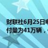 财联社6月25日电，加拿大皇家银行预计特斯拉第二季度交付量为41万辆，低于之前的估计的53.3万辆。
