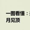 一图看懂：美股神奇规律 逾70年来不曾在6月见顶