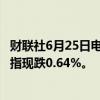 财联社6月25日电，美股走势分化，纳指涨幅扩大至1%，道指现跌0.64%。