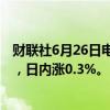 财联社6月26日电，欧元兑日元升至纪录高点，现报171.58，日内涨0.3%。