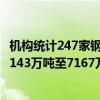 机构统计247家钢厂样本预计6月铁水产量总量环比上月减少143万吨至7167万吨