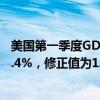 美国第一季度GDP季调后环比折年率终值为1.4%，预估为1.4%，修正值为1.3%。