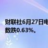 财联社6月27日电，香港恒生指数开盘跌0.8%。恒生科技指数跌0.63%。