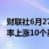 财联社6月27日电，澳大利亚十年期国债收益率上涨10个基点。
