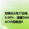 财联社6月27日电，欧洲主要股指开盘涨跌不一，欧洲斯托克50指数涨0.09%，德国DAX指数涨0.18%，英国富时100指数跌0.14%，法国CAC40指数涨0