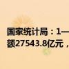 国家统计局：1—5月份，全国规模以上工业企业实现利润总额27543.8亿元，同比增长3.4%。