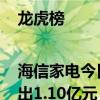 龙虎榜|海信家电今日跌9.14% 三机构专用席位净卖出1.10亿元