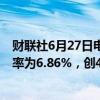 财联社6月27日电，房地美称，美国上周30年期抵押贷款利率为6.86%，创4月初以来新低。