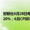 财联社6月28日电，法国6月CPI同比增长2.1%，预期增长2.20%；6月CPI环比增长0.1%，预期增长0.10%。