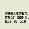 财联社6月28日电，万科债券普遍上涨，“20万科04”涨超8%，“21万科02”涨超4%，“21万科06”和“22万科04”涨超2%，“22万科05”和“22万